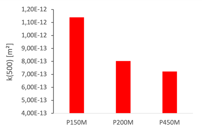 Final permeability k(500) measured after 500 taps